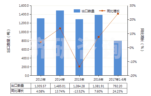 2013-2017年6月中國(guó)梯形截面V肋環(huán)形傳動(dòng)帶（180cm＜周長(zhǎng)≤240cm）(HS40103300)出口量及增速統(tǒng)計(jì)